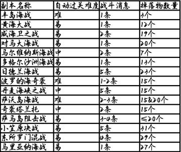 现版本你游各副本总览