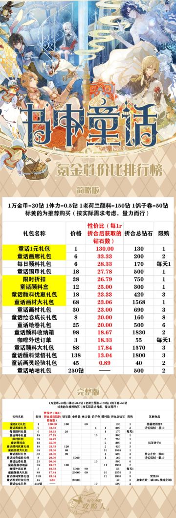 书中童话氪金性价比攻略