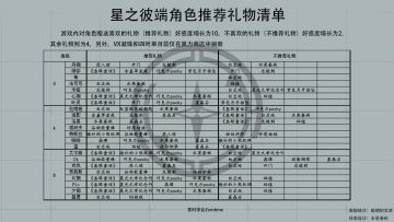 星之彼端角色推荐礼物