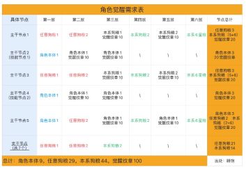 角色升星+觉醒所需狗粮图表（自拿）