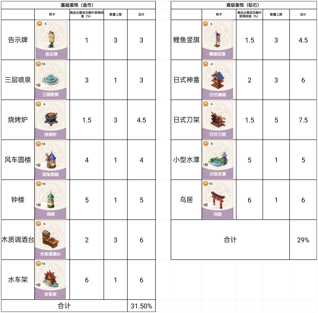 装饰属性表（增加经验%）截图