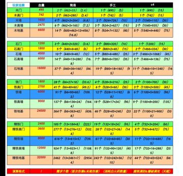 文明重启建筑伤害表