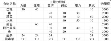 【变迁发展的提里斯饮食】（4.22更新体质肉数据）