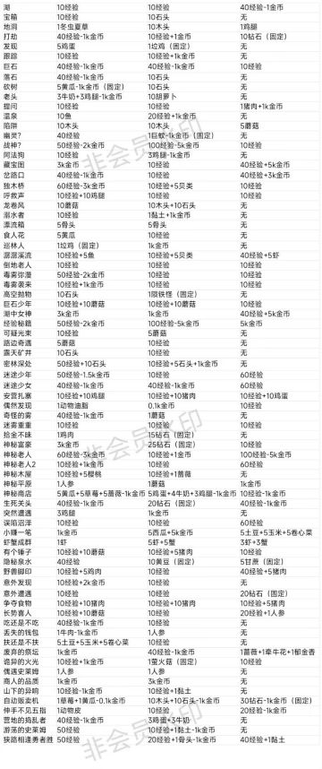 2.5.6更新：奇遇大全（2023年4月25日新版本已更新）