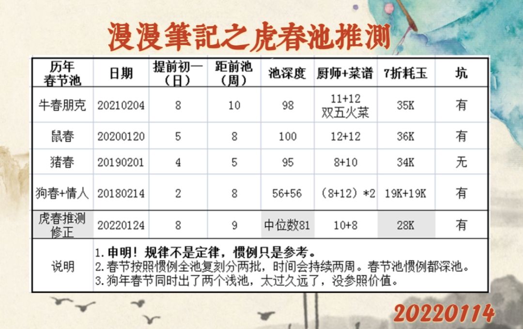 漫漫笔记之虎春池猜想（惯例只能参考，规律不是定律）截图