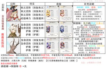 幻形队盾盾流转！生生不息！一图流