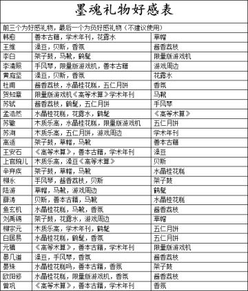 墨魂礼物攻略（更新至范仲淹）