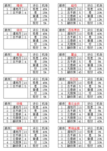 各材料所需煤炭（非原创）