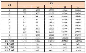 演武场桩功修炼消耗统计分析