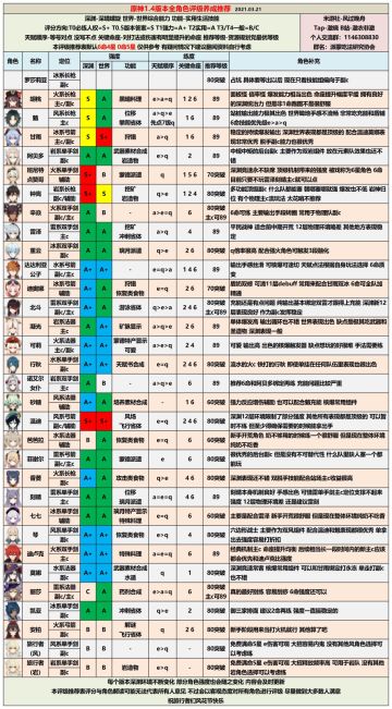 【V1.4攻略】#角色攻略#全角色评级配装推荐v1.4.1
