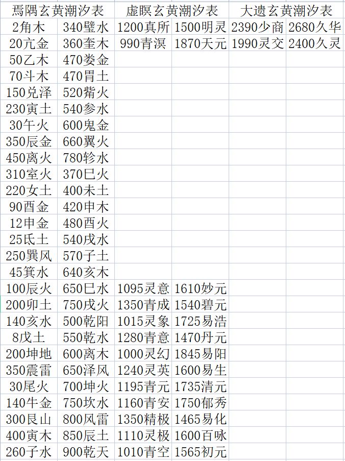 混沌海玄黄潮汐表(持续记录中)截图