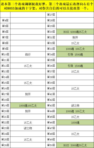 秘境6 真理之城收益汇总