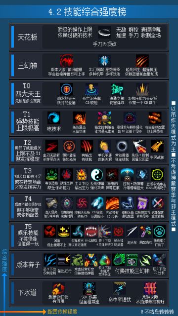 4.2技能综合强度榜