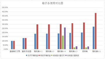 [数据统计帖]箱子价值（箱子交易好还是开好、箱子参考价、初版统计）