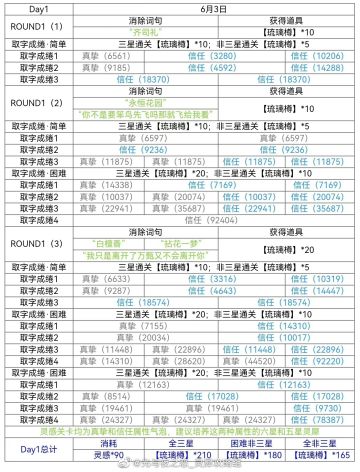 【对暮思存】活动关卡攻略（已更新完毕）