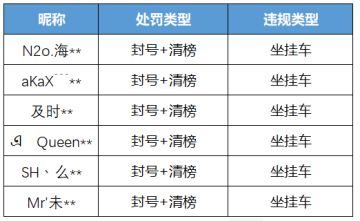 《跑跑卡丁车官方竞速版》8月30日“坐挂车”行为打击公告