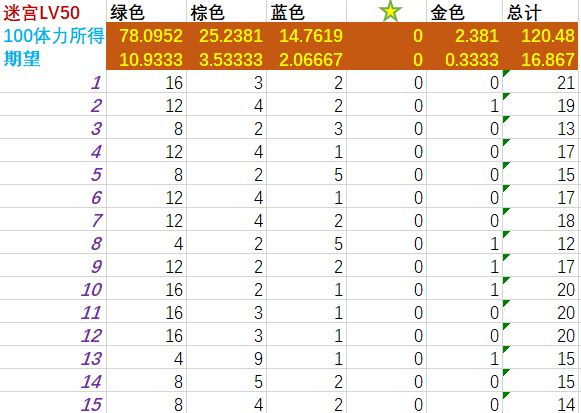 【材料本选择】迷宫LV50和深层60、70的差异截图