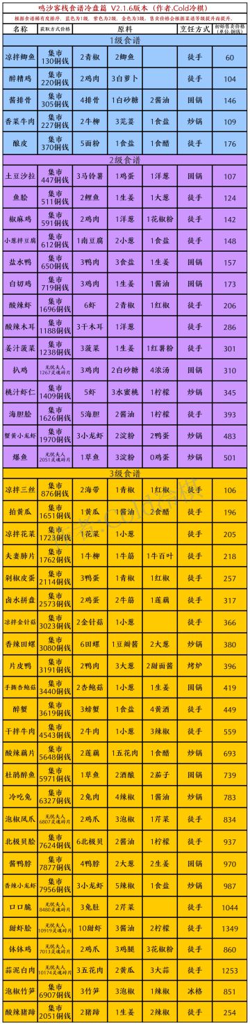 （不玩了，不更了）食谱合集，获取方式、制作方式、初始售卖价格