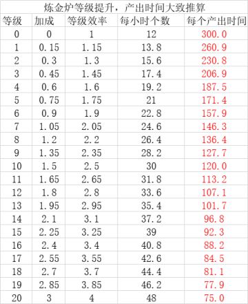 数据推算，炼金炉每个等级每个材料需要多少时间