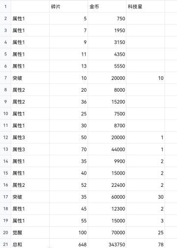 觉醒材料消耗表