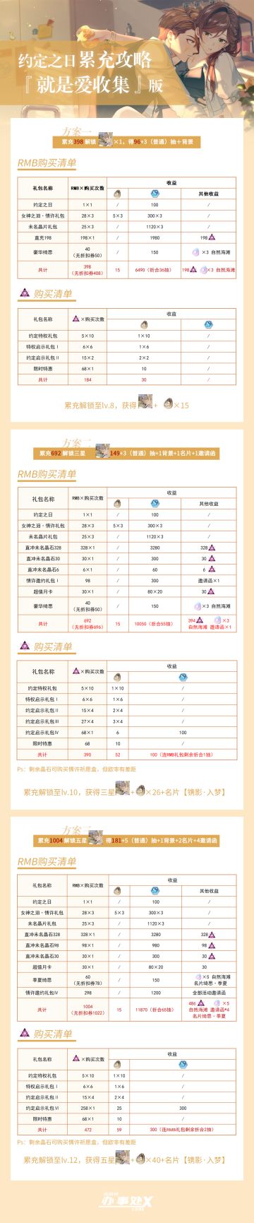 【约定之日】累充攻略
