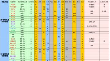 新手大型连续攻略（三）装备属性篇