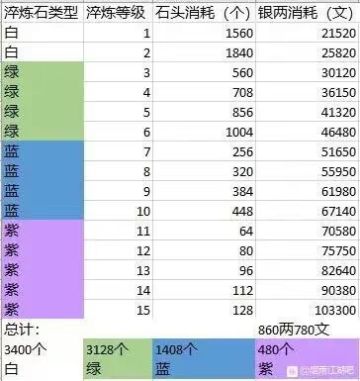 发点攻略，萌新玩了三个月后的一些感慨，顺便邀请