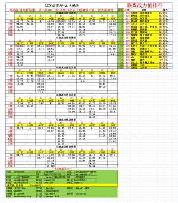 101-160区，海岛征召后联盟战力统计表3.4版