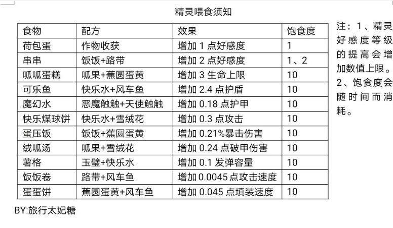 关于小精灵要吃多少截图