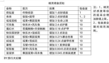 关于小精灵要吃多少