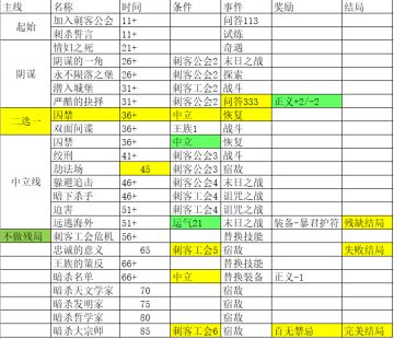 永恒之刃所有结局故事线及问答攻略