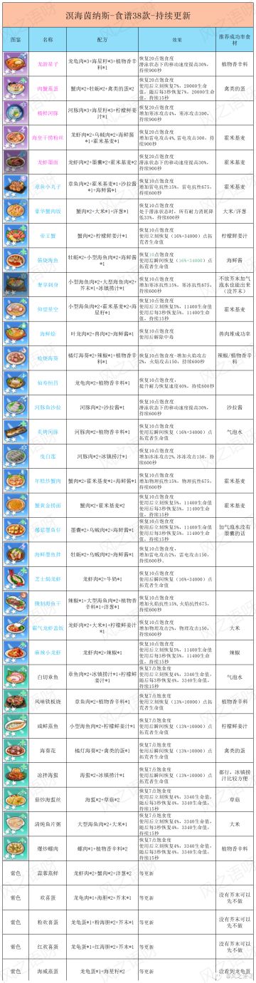 《幻塔菜谱2.4》全新菜谱大全(海底食谱更新完毕）