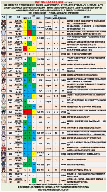 【V1.3攻略】#角色攻略#全角色评级配装推荐v1.3.3