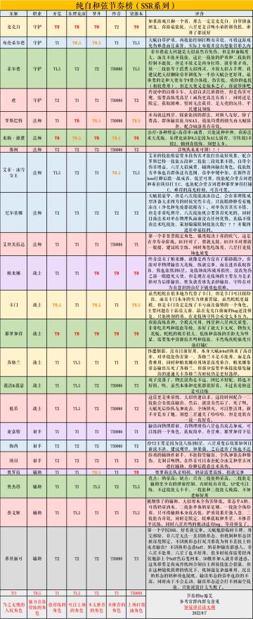 纯白和弦SSR节奏榜 2022/8/7