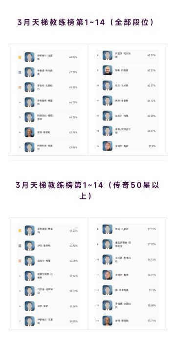 3月天梯教练排行榜