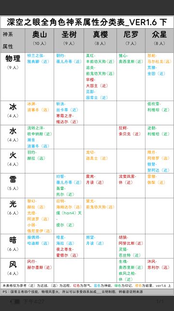 全修正者属性神系分类表格-（持续更新）--ver1.6上