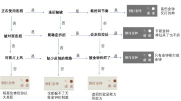 我整理了各种情况下最佳出招思路