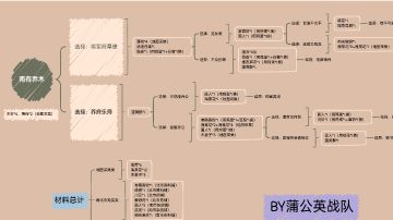 【材料攻略】南有乔木主线剧情全结局所需材料 思维导图