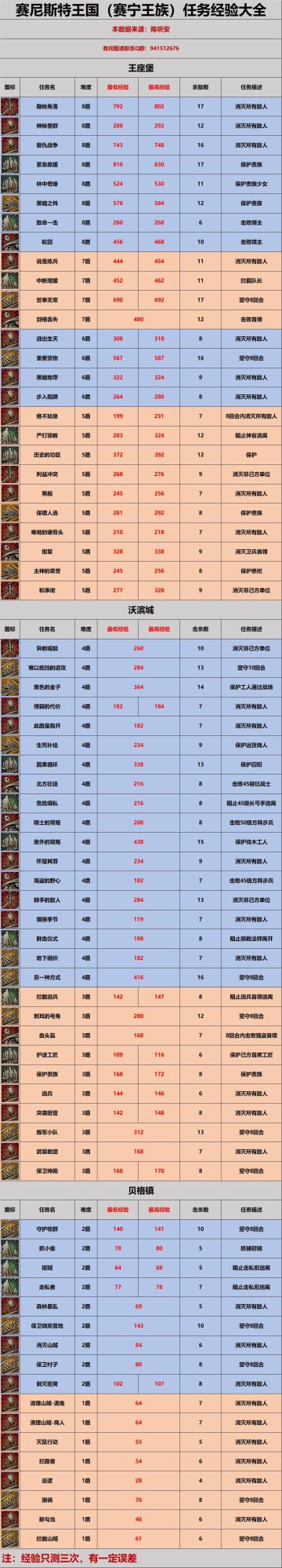 诸神皇冠任务经验大全