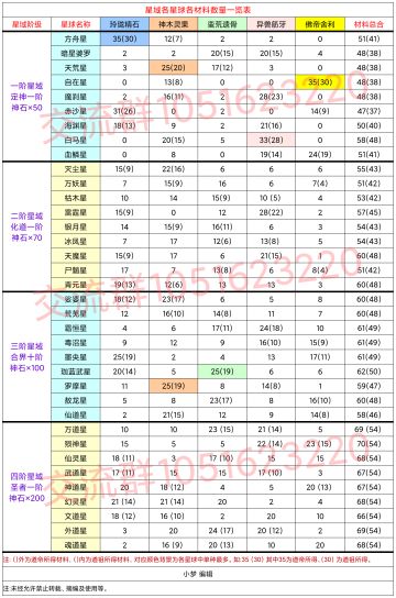 星域各星球各材料分类数量一览表（2021.8.29）
