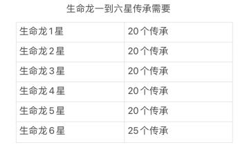 龙妹椿椿的养成