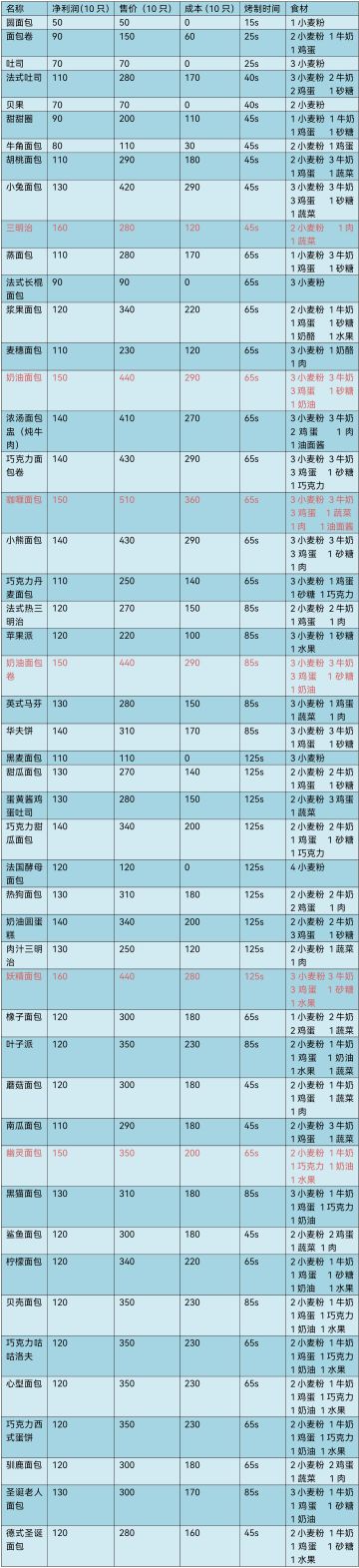 攻略之食谱赚钱净利润价目表