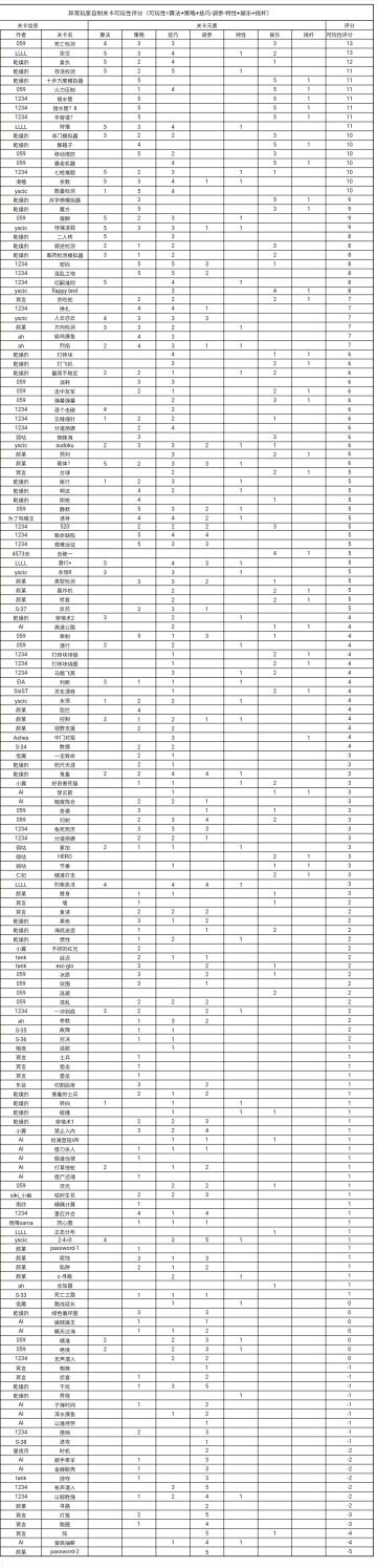(更新)异常玩家关卡可玩性评分汇总(20220606版)