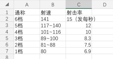 自定义武器射速越高越好吗？（自定义武器射速篇）