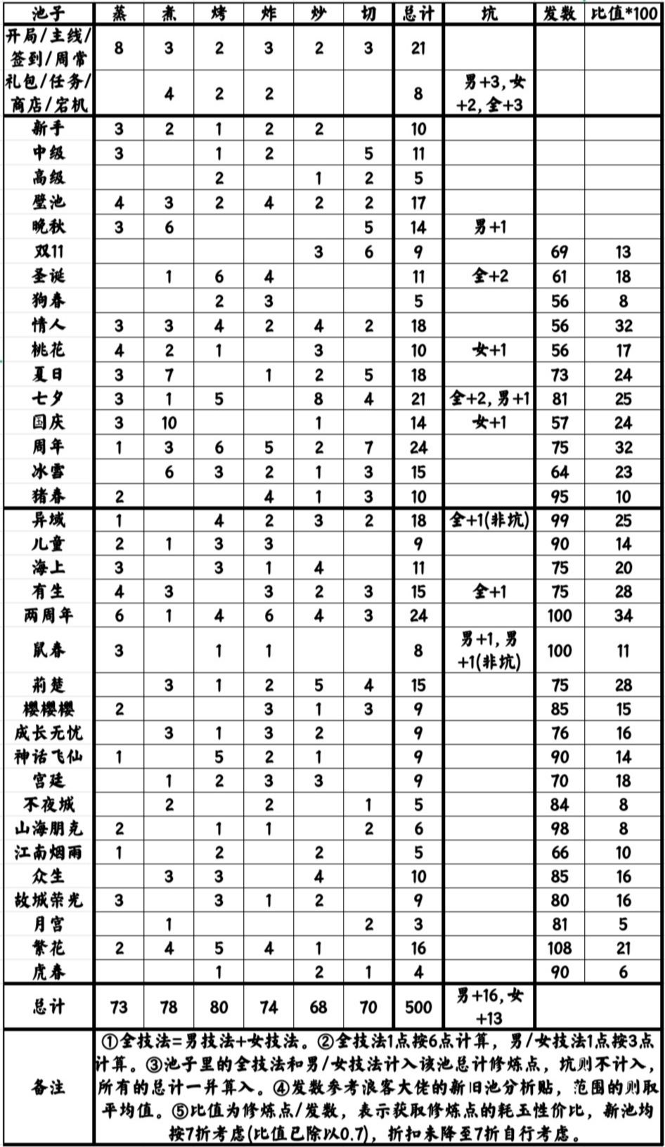 修炼点整理（最终修订版）截图