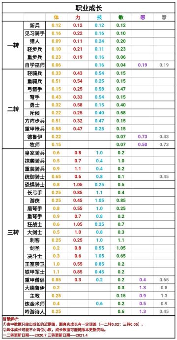 各属性最高单级成长