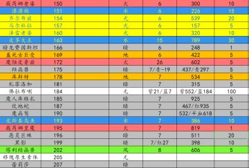 一些定点王的数据