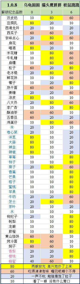【资料】口味偏好和藏品图鉴