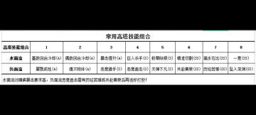 【攻略】新手高手必看，高塔8技能组合。