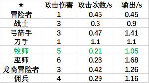 全兵种输出一览